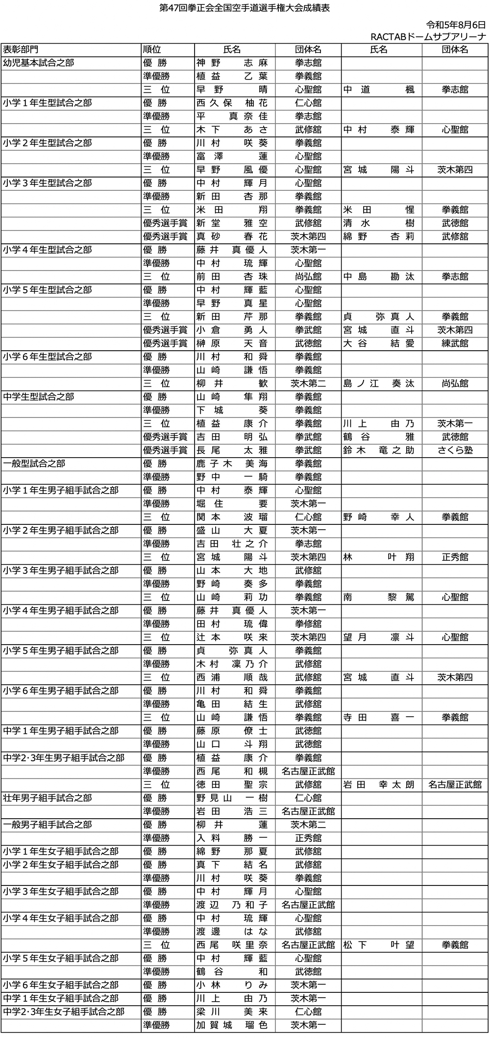 第47回拳正会全国空手道選手権大会成績表