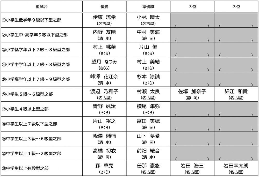 第12回拳正会東海空手道選手権大会 型試合成績表
