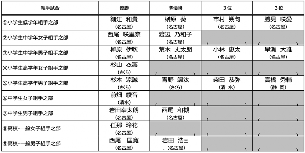 第12回拳正会東海空手道選手権大会　組手試合成績表