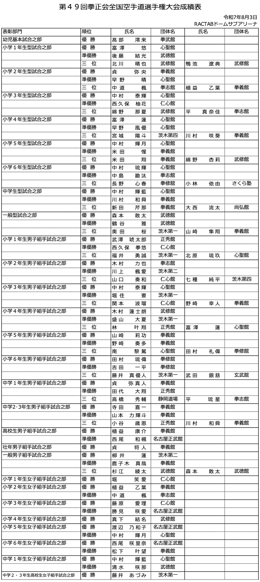 第49回 拳正会 全国空手道選手権大会（2025年）