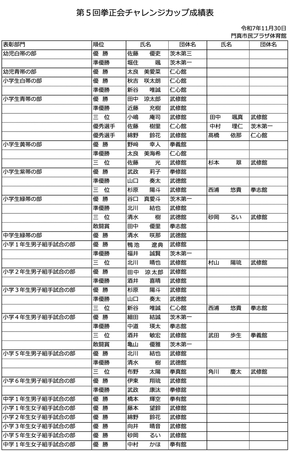 第５回チャレンジカップ大会　成績表