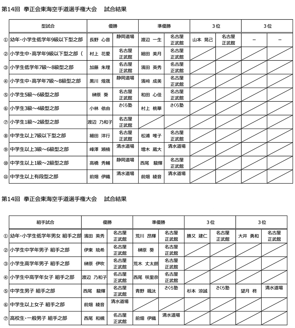 第14回東海大会成績表